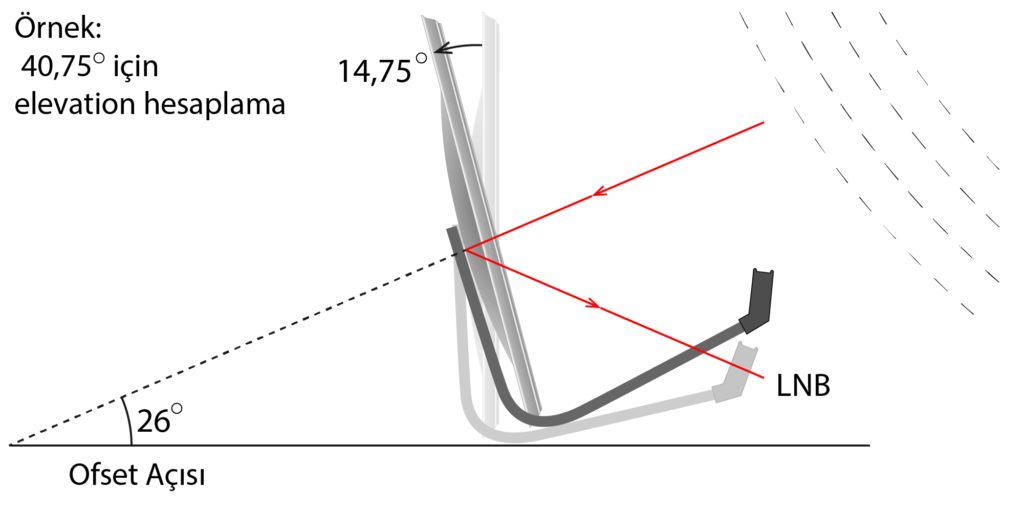 How to align a satellite dish antenna using a mobile phone and a