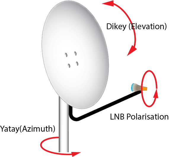 Çanak anten ayarı lnb ayarı nasıl yapılır