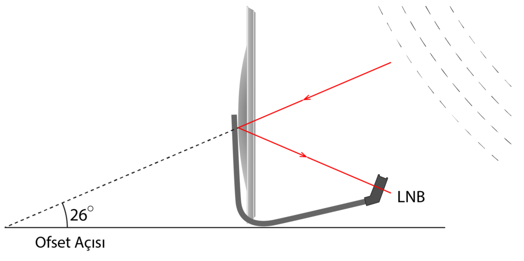 anten ofset açısı png vector