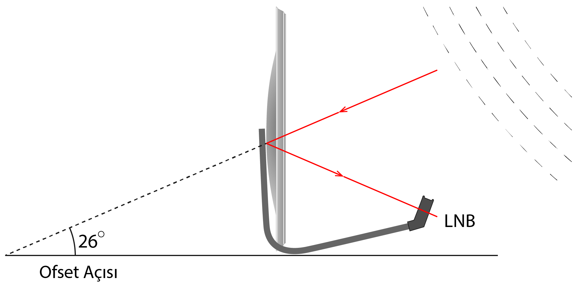 How to align a satellite dish antenna using a mobile phone and a